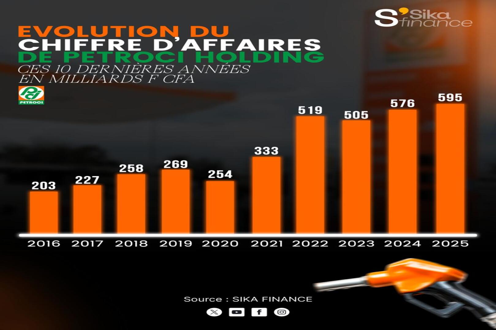 PETROCI reports higher 2025 revenue despite weak oil prices and rising investment costs
